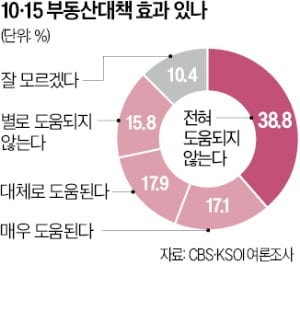 서울시민 54% "부동산정책 도움 안돼"