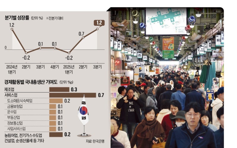 소비가 끌고 증시가 밀었다…3분기 1.2% '깜짝 성장'