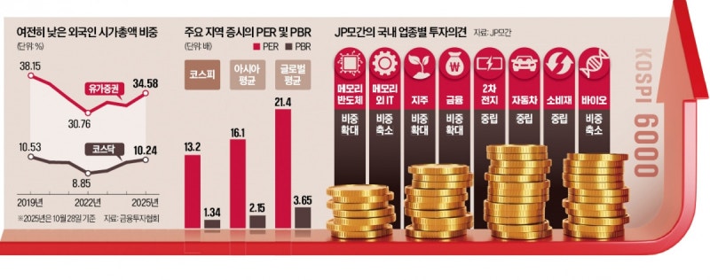 '몰라봐서 미안' 쏟아지는 코스피 재평가…"6000까지 간다"