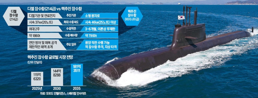 한화오션이 건조한 장보고-Ⅲ 디젤 잠수함. /한화오션 제공