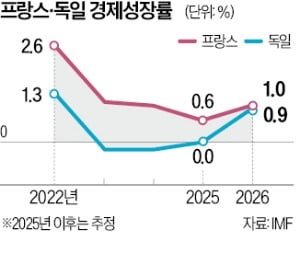 희비 엇갈린 '유로존 빅2'…佛 깜짝성장, 獨은 0% 굴욕