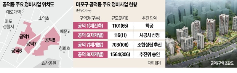 공덕 재개발 '후발주자' 속도…2400가구 공급