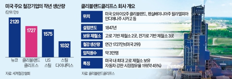 포스코, 1조원대 투자…美 철강사 지분 인수한다