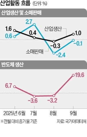 경제 곳곳에 반도체 호황 온기…소매판매는 아직 '마이너스'