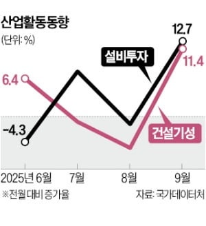 반도체 슈퍼사이클…설비투자·건설공사, 9월 두 자릿수 증가