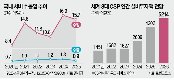 머나먼 AI 기술자립…韓, 서버 수출은 '찔끔'