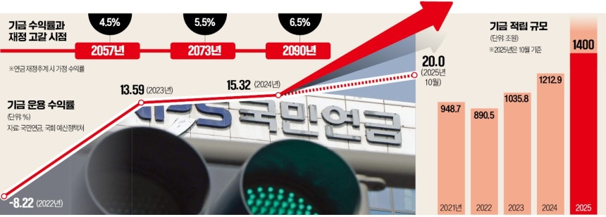 국민연금 올해 200조 수익률 20% 세계 연기금 1위 역대급 성과다