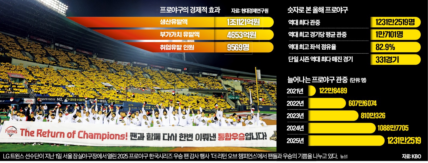 소비 돌풍 일으킨 '1200만 함성'…프로야구 경제효과 1조 홈런