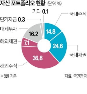 삼성전자 쓸어담은 국민연금…우량 대형주 집중전략 통했다
