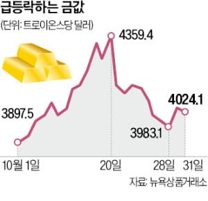 급등락 반복하는 금값…투자 유의사항은