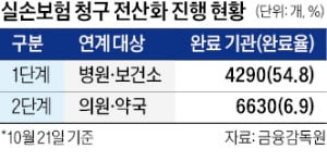 스마트폰 앱으로 서류 없이 보험금 청구…'실손24' 대상 확 넓힌다