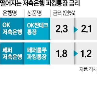 저축은행 '파킹통장' 금리 줄줄이 내린다