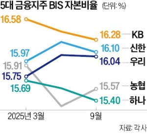 영구채 찍고 부동산 팔고…금융지주 자본확충 총력