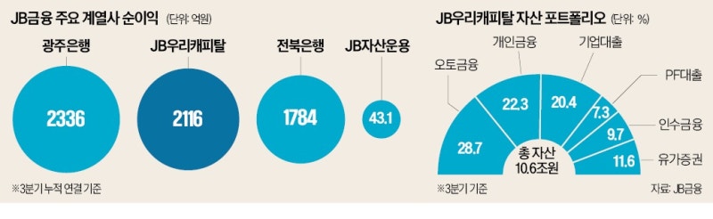 전북은행 순익 추월…JB금융 '효자'된 JB우리캐피탈