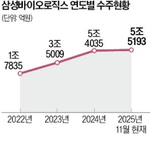 삼성바이오, 유럽 제약사와 계약…'역대 최대' 5.5조 연간 수주 달성