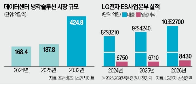 LG '모듈형 냉각솔루션'으로 엔비디아 공략