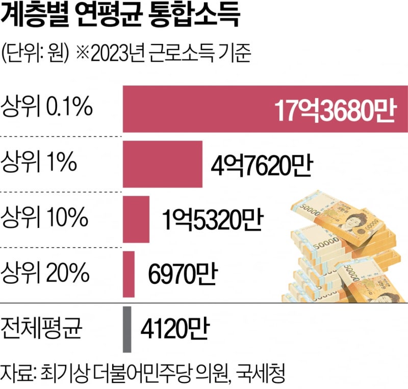 '17억3700만원' 버는 당신…"소득 상위 0.1% 이시네요"