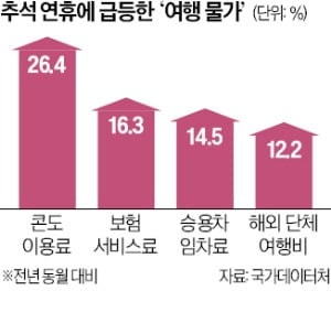 '추석 여행수요' 급증…10월 물가 상승률 15개월만에 최고