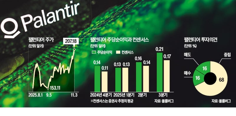 실적으로 거품 논란 잠재운 팰런티어 '사상 최고가' [핫픽! 해외주식]