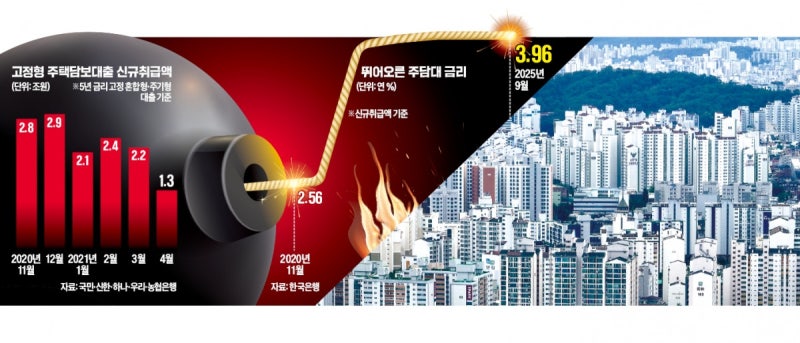 [단독] 주담대 5억 받은 '영끌족'…"이자 720만원 더 낼 판" 패닉