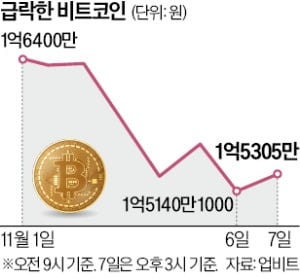 비트<b>코인</b> 이달 7% 추락에도…"金보다 저평가"