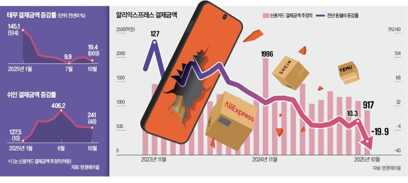 '초<b>저가</b> 전략' 한계 노출…C커머스 성장 제동 걸렸다