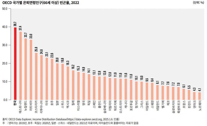 한국의 노인 빈곤율이 OECD 가입국 중 가장 높은 것으로 나타났다. /출처='한국의 지속가능발전목표(SDG) 이행현황 2025' 통계청 보고서