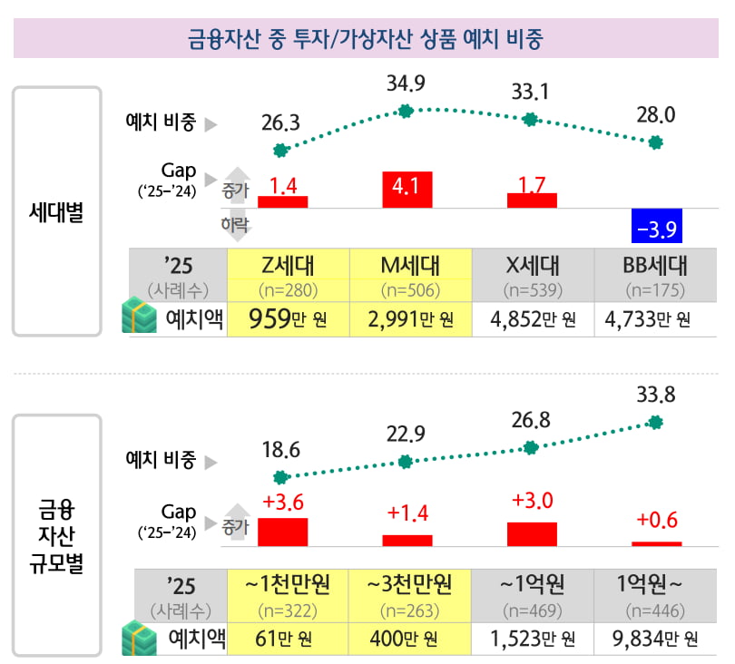 젊은 세대의 투자/가상자산 예치 비중이 높아지고 있다. 출처=하나금융연구소