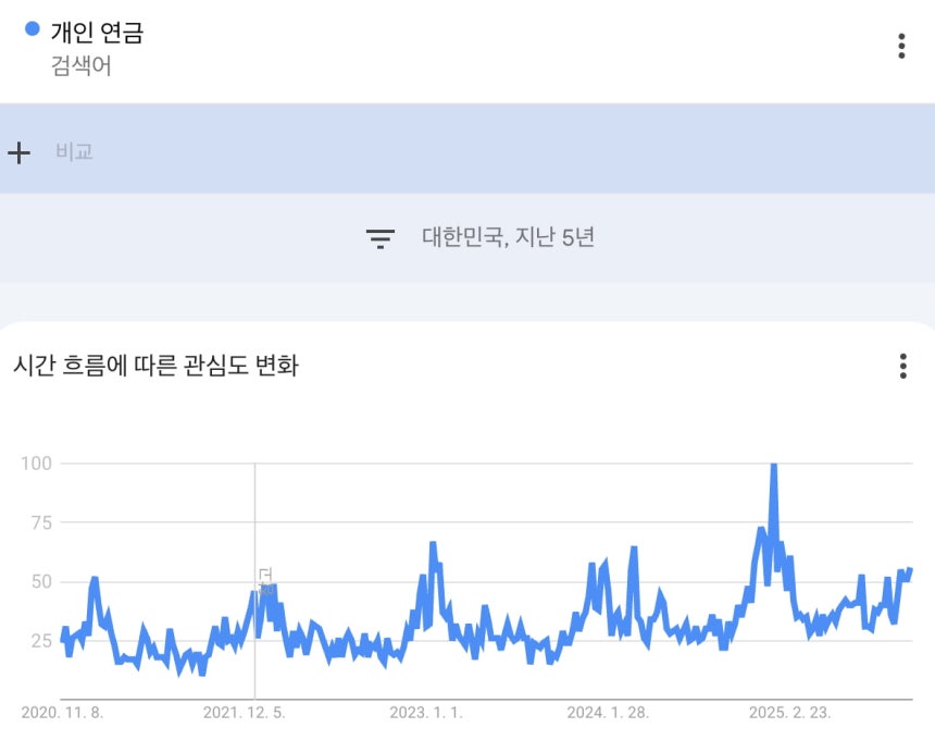개인 연금에 대한 관심 증가가 검색량 통계에서 확인되고 있다. /출처=구글 트렌드