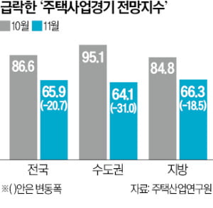 규제지역 확대·대출규제로…주택사업 경기 악화 예상