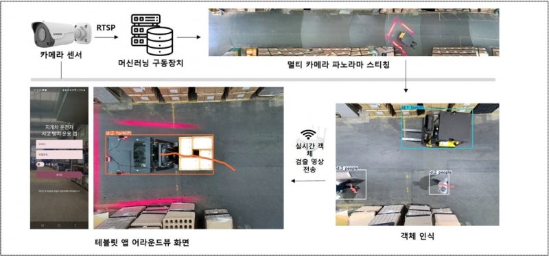 AI로 작업자 동선 예측…로보틱박스, AI 기반 지게차 안전 관제 시스...