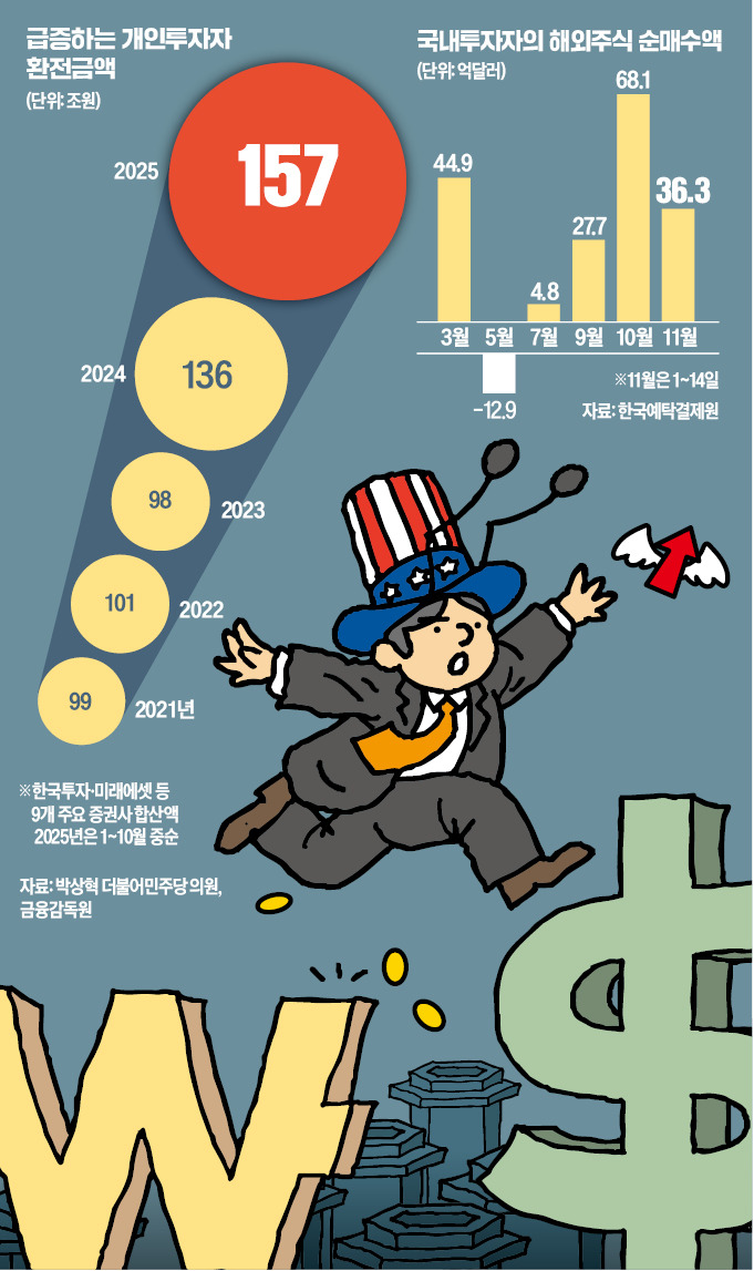 국장 불신 서학개미 역대급 해외투자 150조원 돌파 환율마저 흔드네