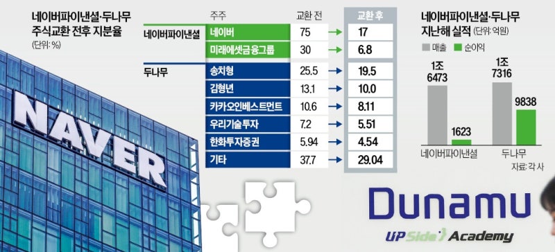 <b>네이버</b>·<b>두나무</b> 합병 공식화…20조원 '핀테크 공룡' 탄생