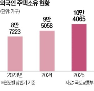 '외국인 보유' 10.4만 가구 집주인 56%는 '중국인'