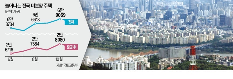 악성미분양 또 늘어…아파트 거래는 176% '쑥'