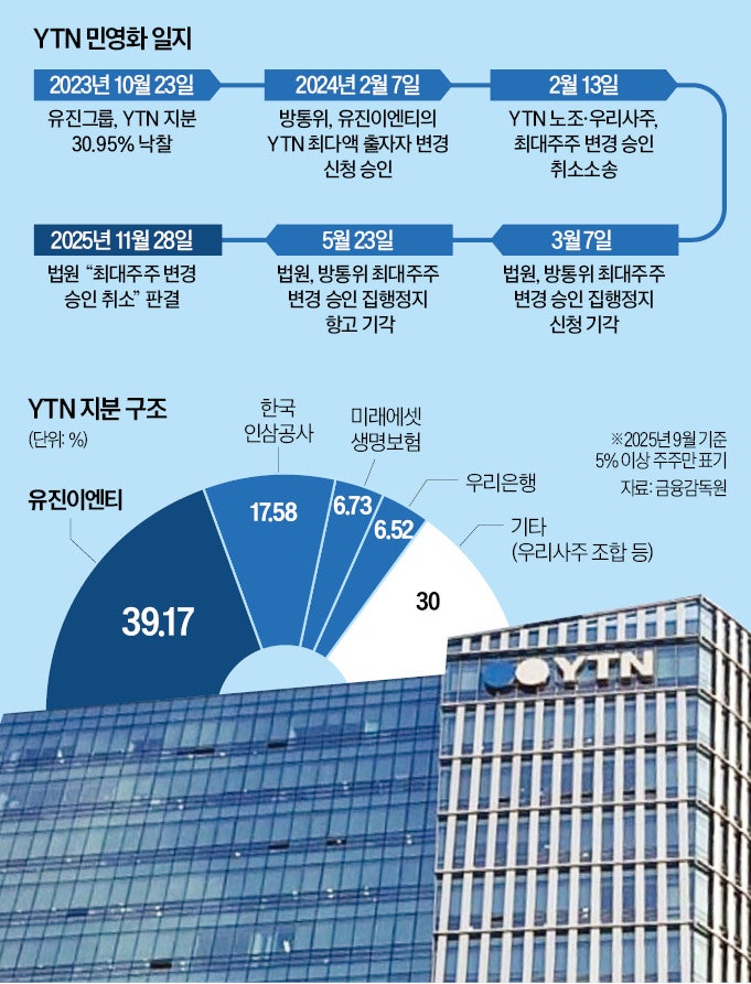 "방통위 2인 체제 위법…<b>YTN</b> 민영화 <b>취소</b>"