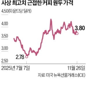 매일 '커피' 즐겨 마셨는데…'초유의 상황'에 비명 쏟아진다