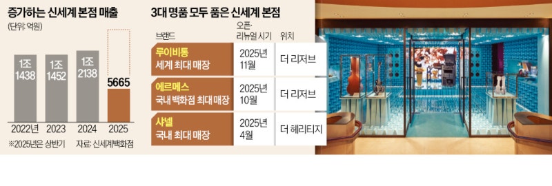 신세계, 세계 최대 루이비통 매장 열었다