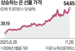 美 금리인하 전망에 은값 고공행진