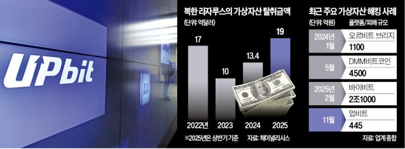 445억 털린 업비트, 배후에 '北 라자루스'