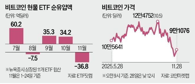 비트코인 ETF서 앞다퉈 발 빼는 기관