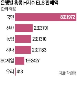 '홍콩 ELS' 은행 5곳, 과징금 2조원 사전통보