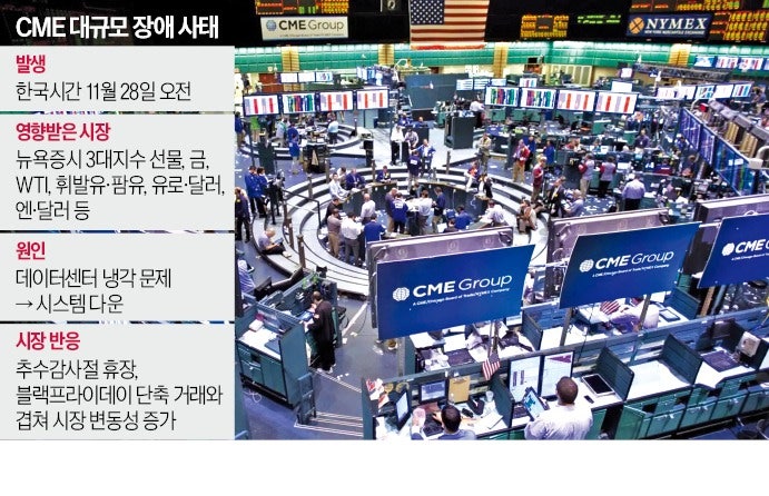美 시카고상품거래소 마비…주식·외환선물 한때 '올스톱'