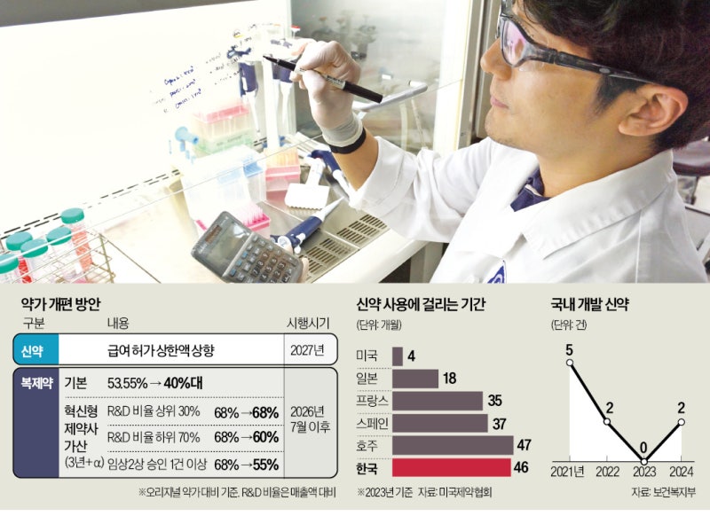 약가 올려 '혁신 신약' 밀어주기…건보 적용도 100일 내로 단축