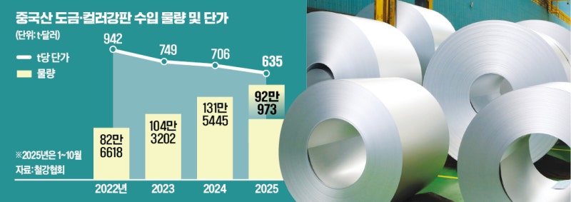 [단독] "韓시장 교란하는 中 막자"…도금·컬러강판에도 '철의 장벽' 친다