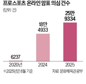 '푯값 50배 과징금' 암표 근절법 의결
