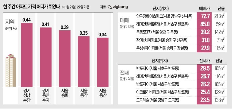 분당 아파트값 고공비행…1주새 0.44% 뛰어