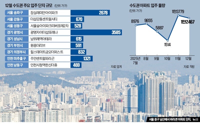 이달 수도권 1만2000여가구 입주…전세난 '단비' 될까