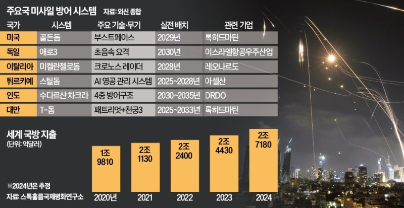 안보 위협 커지자…美 이�어 대만·독일·이탈리아도 '아이언돔' 바람