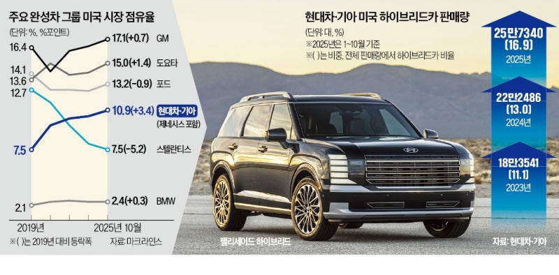 현대차·기아, 美점유율 상승폭 1위…'투트랙' 전략 통했다